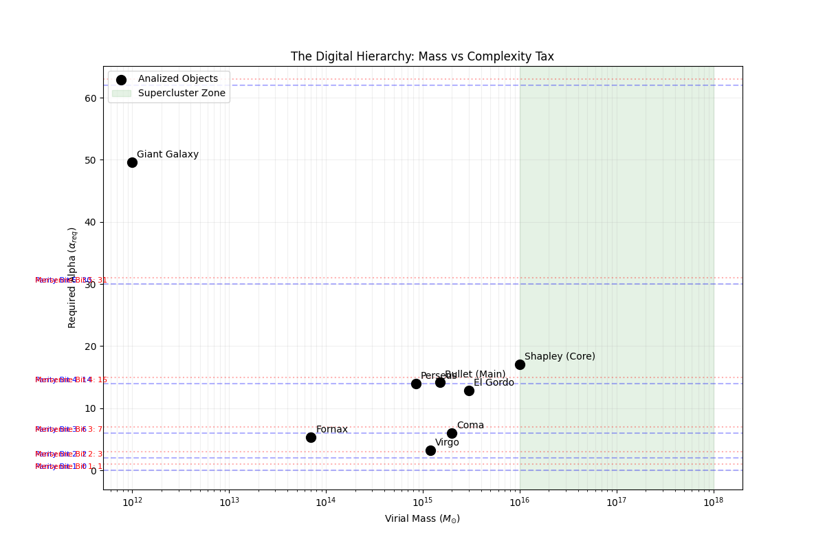 Figure 2: The Multi-Bit Gravitational Hierarchy