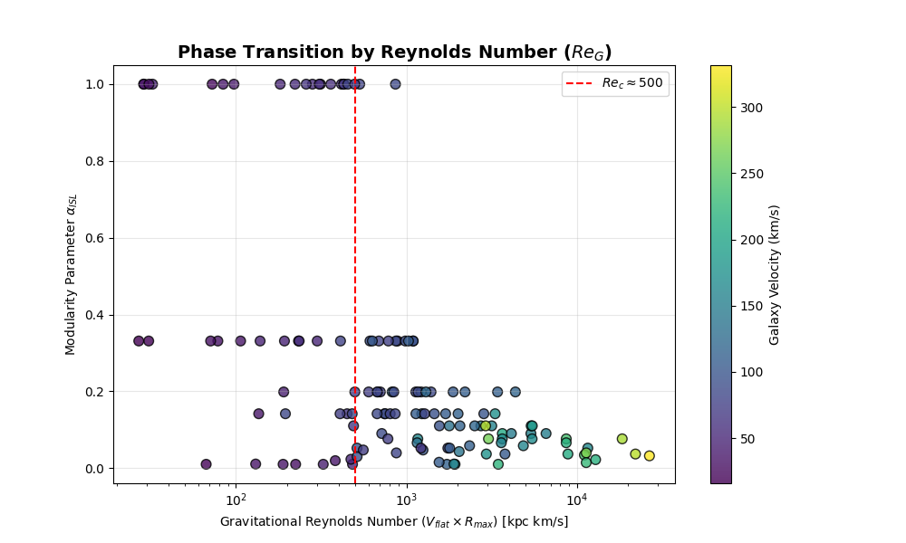 Reynolds Number Correlation Plot