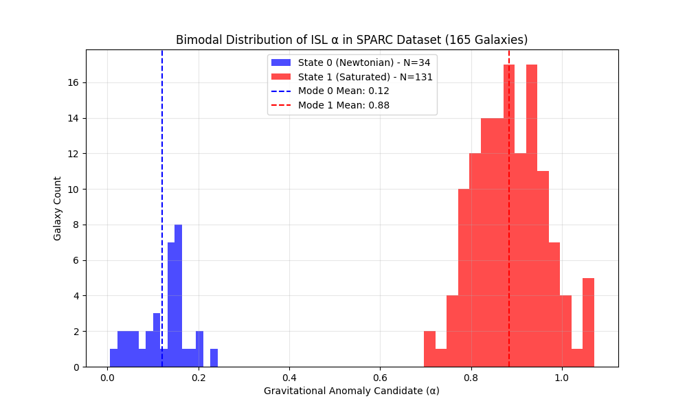 Figure 1: Bimodal α distribution in the SPARC dataset